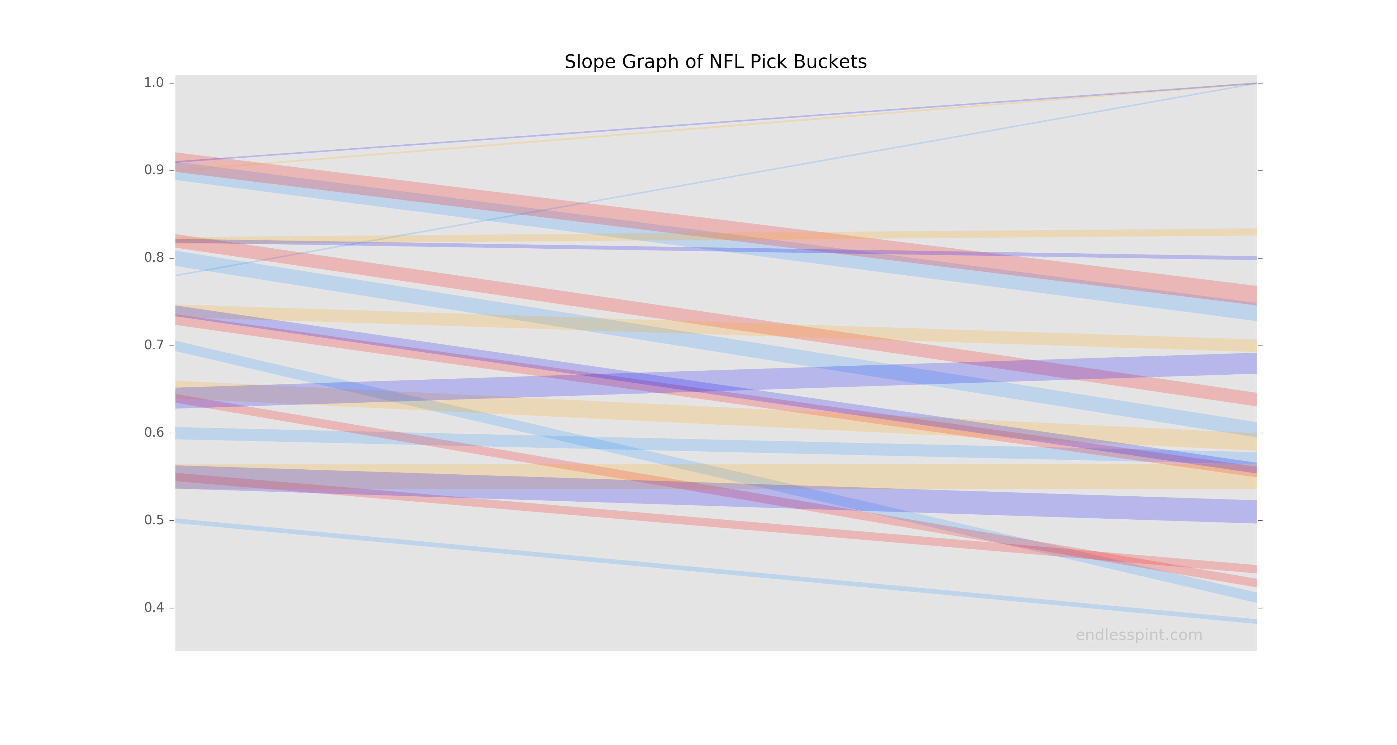 wk14_slopegraph_buckets