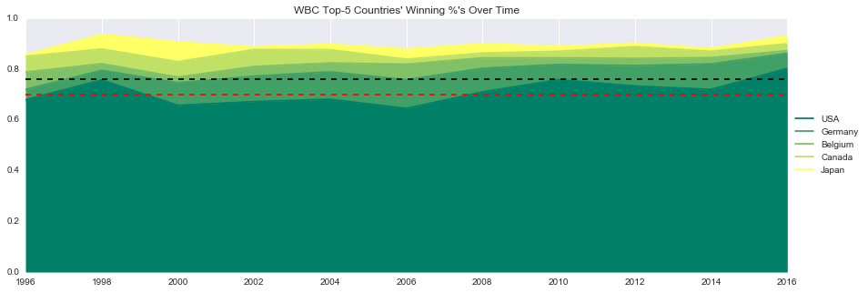 wBC winning per