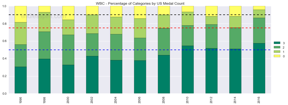 us_medal_count_per3