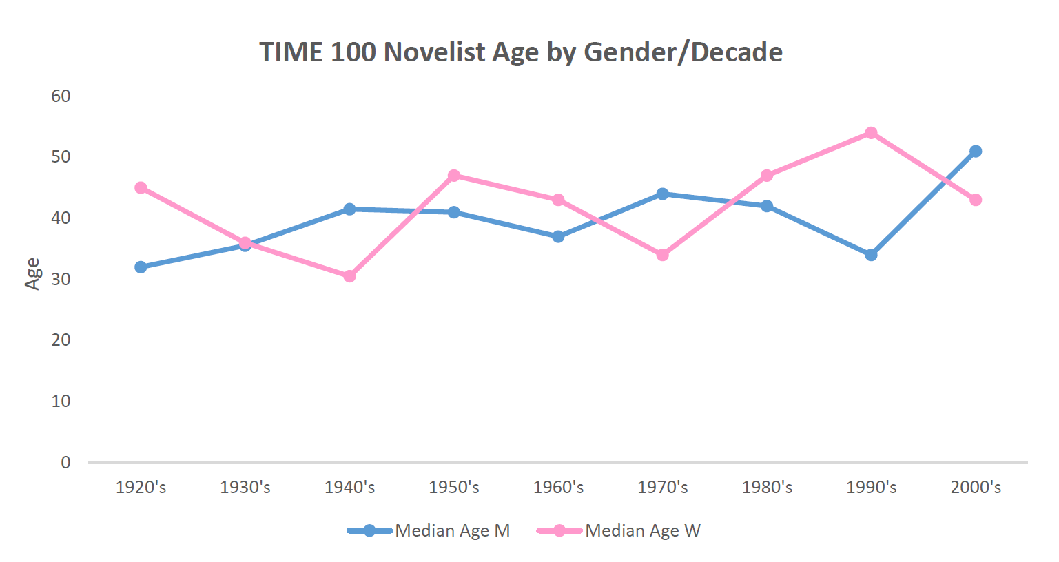 TIME100_median