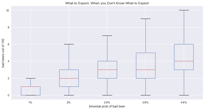 boxplots