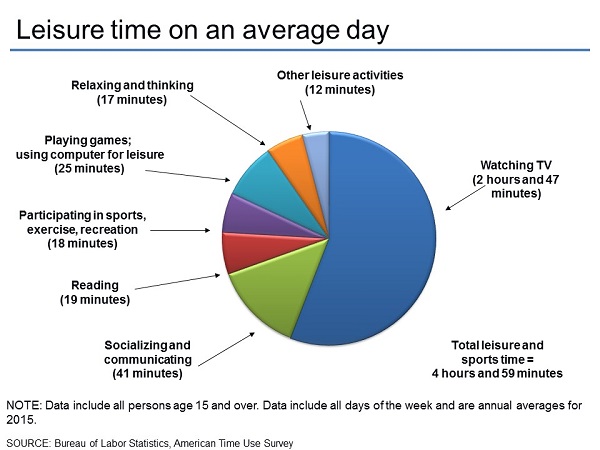 bls_leisuretime
