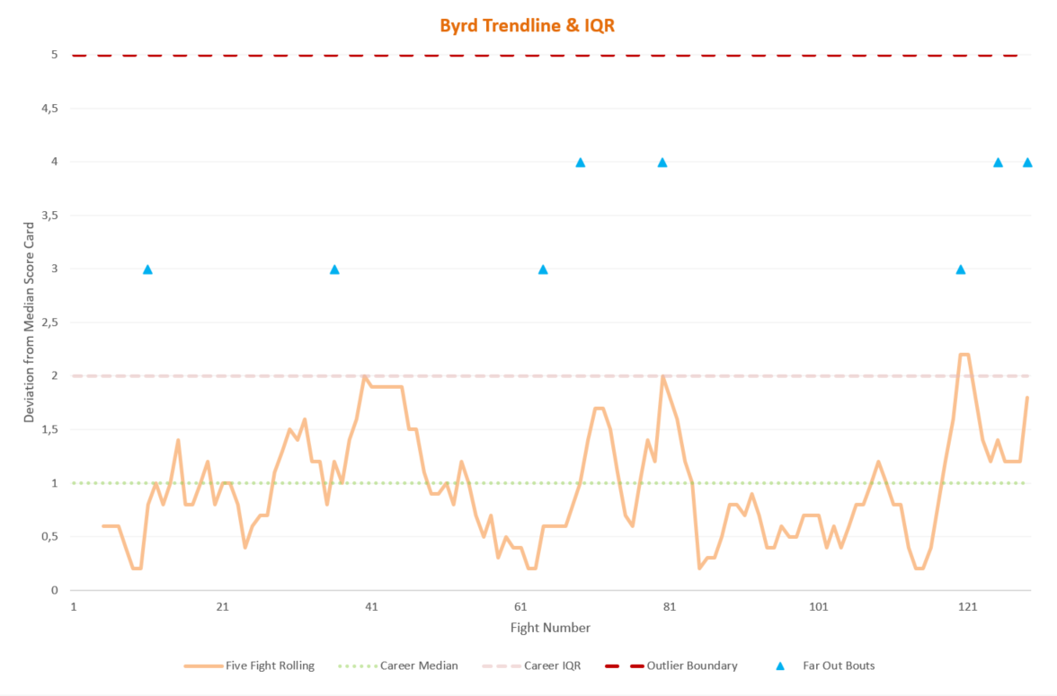 byrd_trend