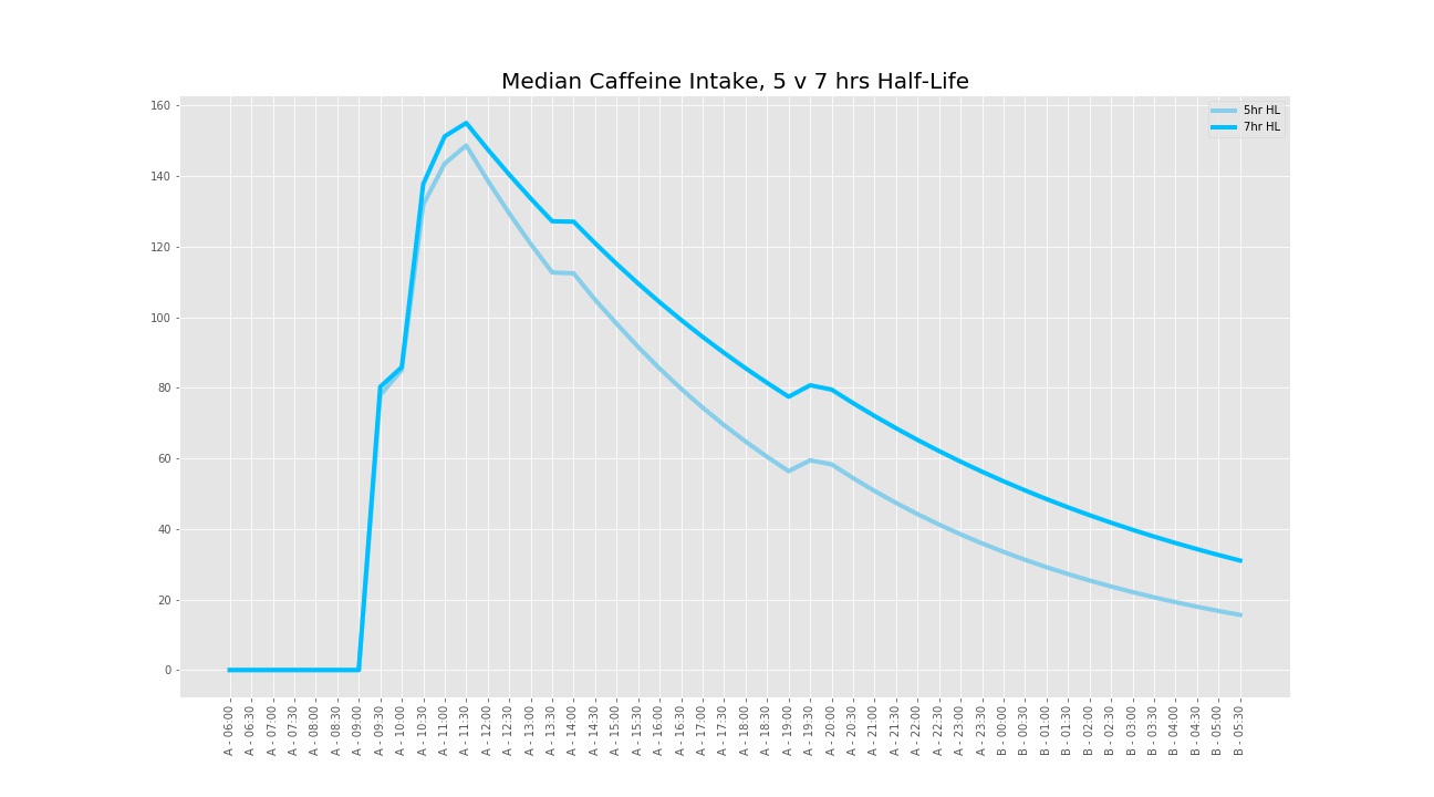 Caffeine Half Life Chart