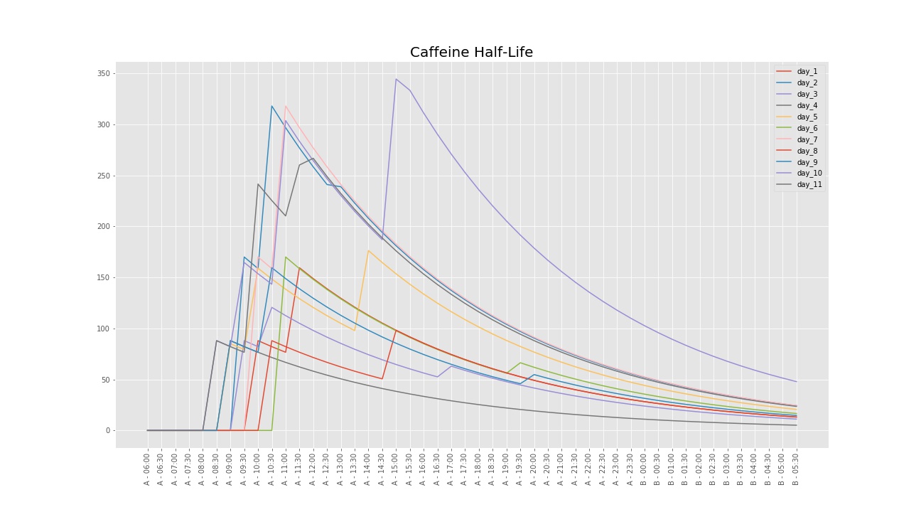 caffeine half life snorting