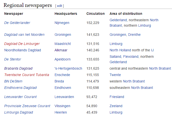 Wikipedia Regional Dutch Newspapers